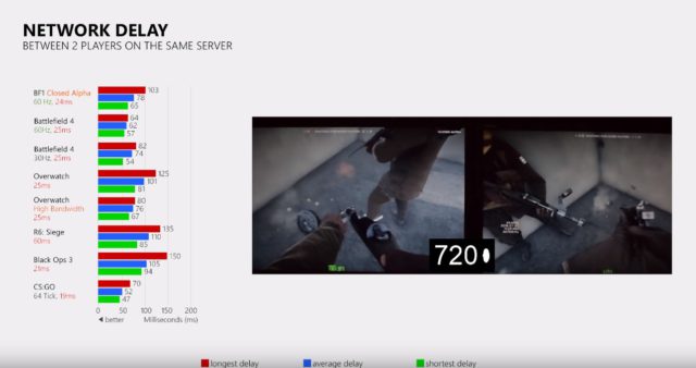 Battlefield 1 Netcode aus der Closed Alpha im Test 1 Battlefield 1 Netcode Delay Test (Closed Alpha)