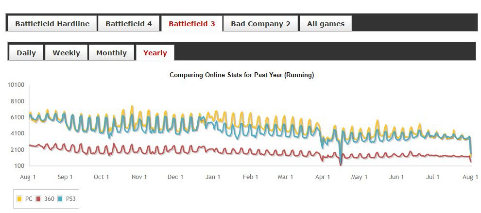 bf3 playerstats january july 1
