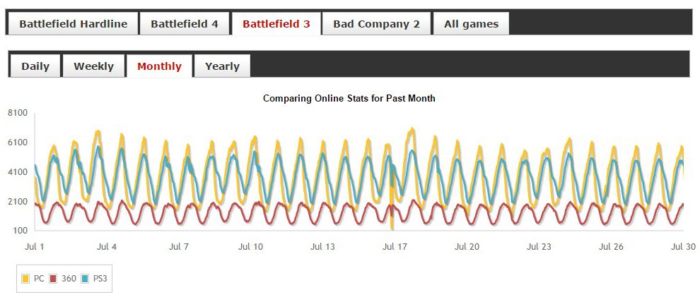 bf3 playerstats july