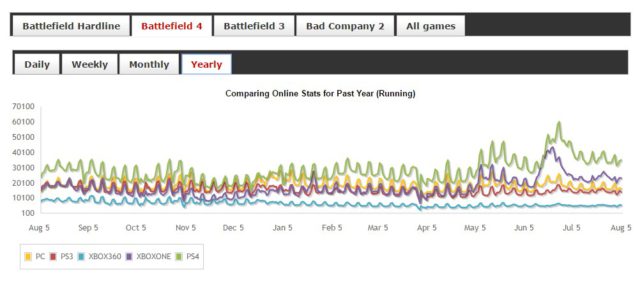 Jahresübersicht der Battlefield 4 Spielerzahlen