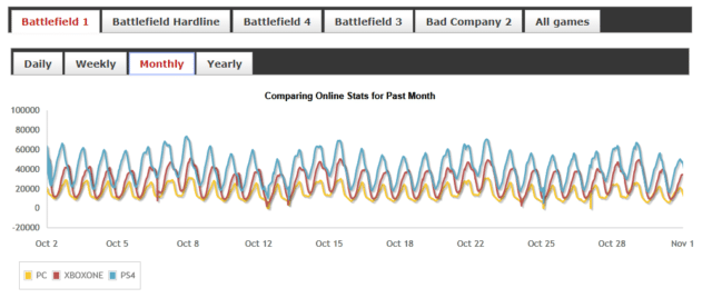Battlefield 1: 23,5 Millionen Exemplare & Analyse der Spielerzahlen 2 Battlefield 1 Playerstats - Oktober