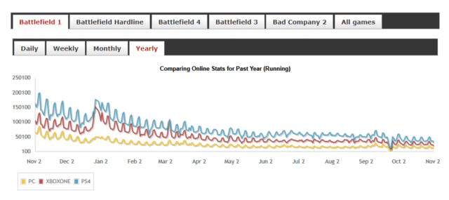 Battlefield 1: 23,5 Millionen Exemplare & Analyse der Spielerzahlen 3 Battlefield 1 Playerstats - Jahr 2016 / 2017