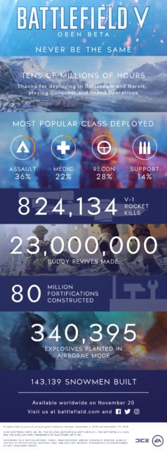 Beeindruckende Zahlen aus der Battlefield V Open Beta 2 battlefield v beta infographic