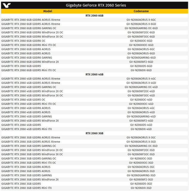 Battlefield V soll durch DLSS angeblich mit Raytracing so schnell wie ohne sein 3 Gigabyte als großer Hersteller von Grafikkarten soll laut einer Liste rund 39 Karten mit einem zum Beispiel veränderten Kühlerdesigns und angehobenen Taktraten auf den Markt bringen.