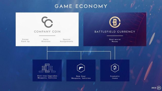 "Große" Empörung über Konzeptänderungen an den Battlefield V Mikrotransaktionen 2 Die von DICE veröffentlichte Grafik suggerierte, dass gegen Company Coins auch "alle" kosmetischen Inhalte gekauft werden können.