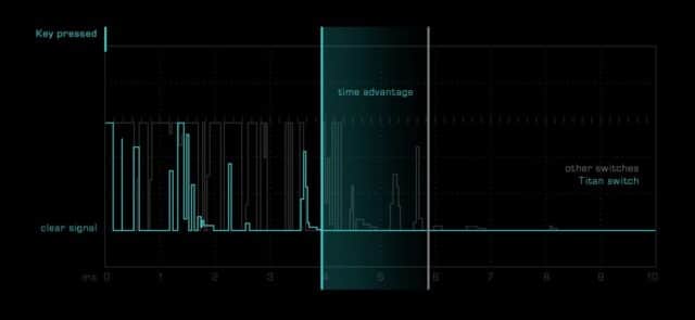 Roccat Debounce Mechanik