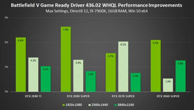 Battlefield V: 8% mehr Performance durch neuen Nvidia Treiber 436.02 WHQL 2 gamescom 2019 geforce game ready driver battlefield v performance improvements
