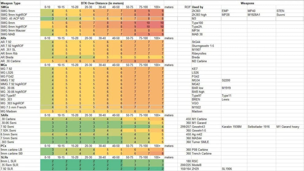 Battlefield V: Details zu den Waffenanpassungen & Recoil Änderungen des morgigen Updates 4 battlefield v Weapon Adjustments in 6 3
