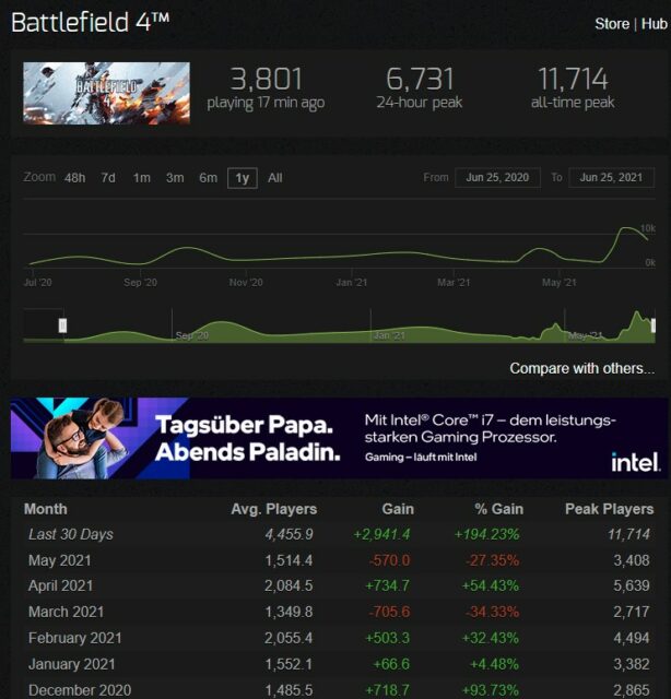 Battlefield 4: Stark erhöhte Spielerzahlen dank Battlefield 2042 und kostenloser PC Version - DICE erhöht Server-Kapazitäten 2 Battlefield 4 Steam Charts