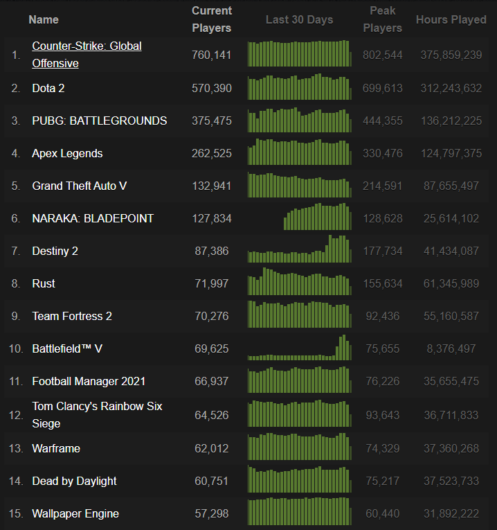 Battlefield V in der Top 10 der Steam Charts 2 Battlefield V Steamcharts