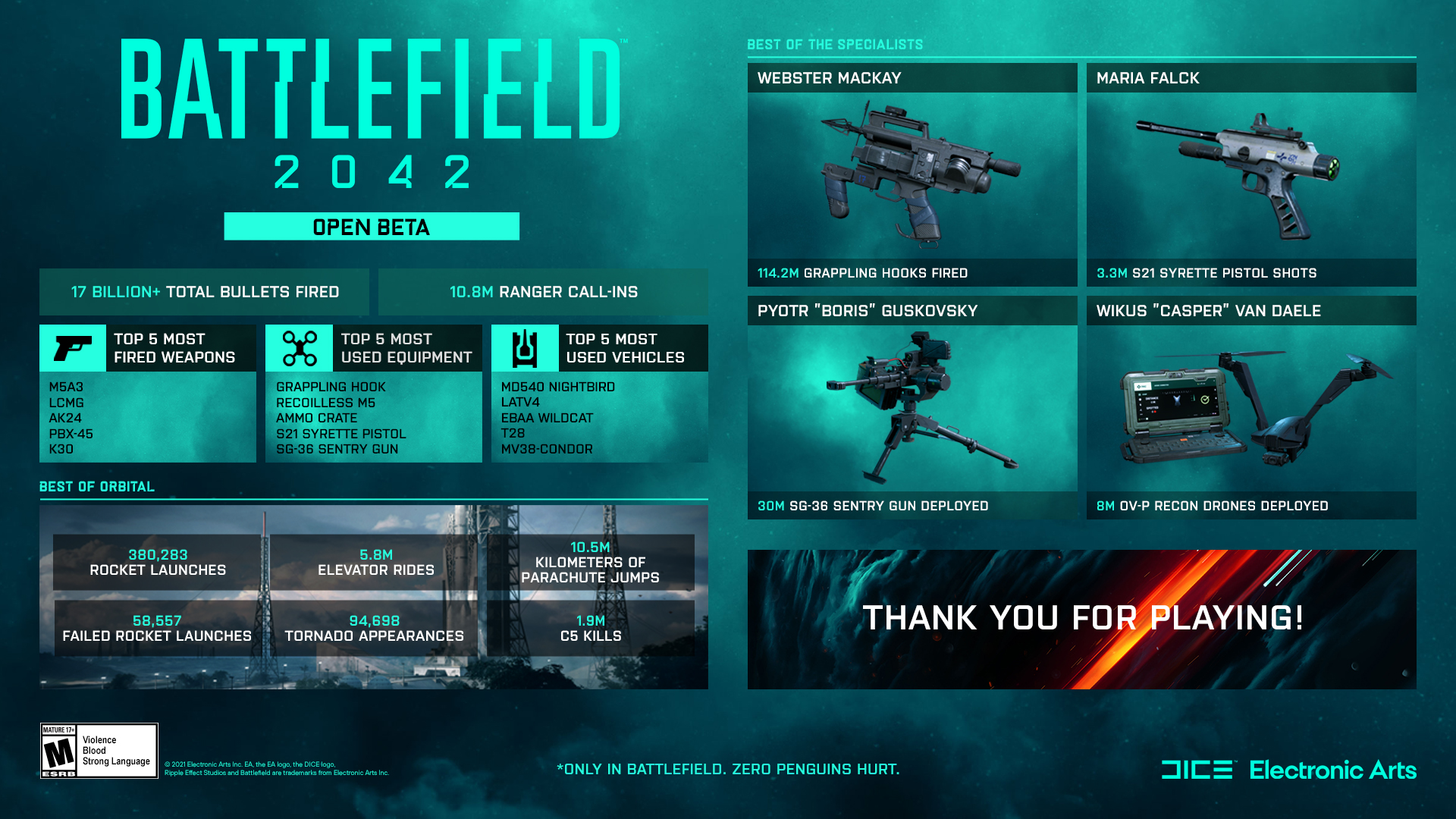Statistiken zur Battlefield 2042 Open Beta