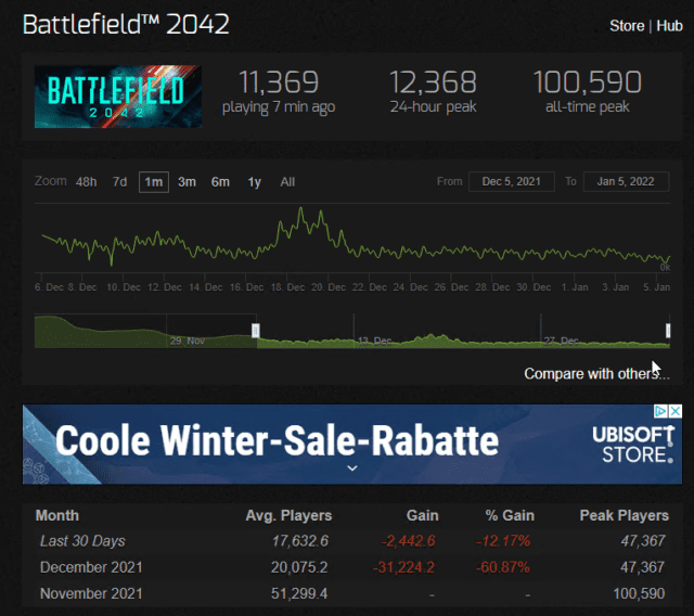 Wie viele Leute spielen Battlefield 2042? Ein Blick auf die Spielerzahlen zum Jahresanfang 2 2022 01 05 16 08 39 Window