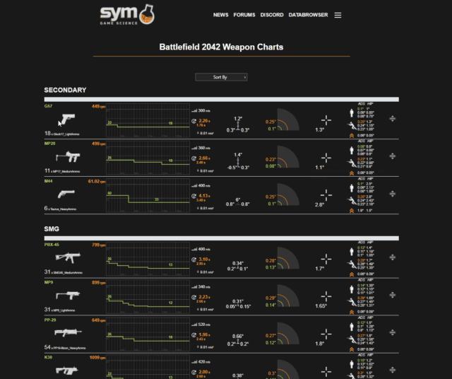 Symthic listet nun auch Waffenwerte für Battlefield 2042 2 Symthic listet nun auch Waffenwerte fuer Battlefield 2042 1