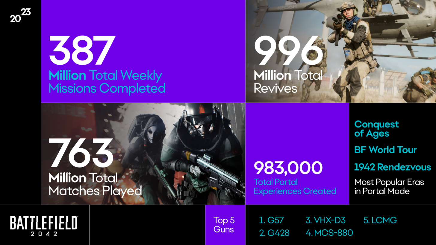 Battlefield 2042-Statistiken für 2023 veröffentlicht 2 ea yog23 bf.png.adapt .1456w