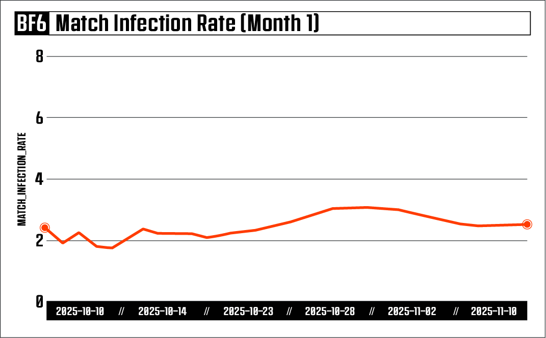 EA Javelin besiegt Cheater – Battlefield 6 Beta-Stats & Season 1 Pläne 3 Match Infection Rate Battlefied 6 First Month