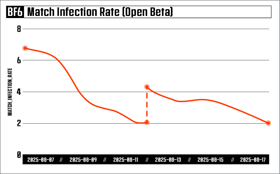 EA Javelin besiegt Cheater – Battlefield 6 Beta-Stats & Season 1 Pläne 2 Match Infection Rate Battlefied 6 Open Beta